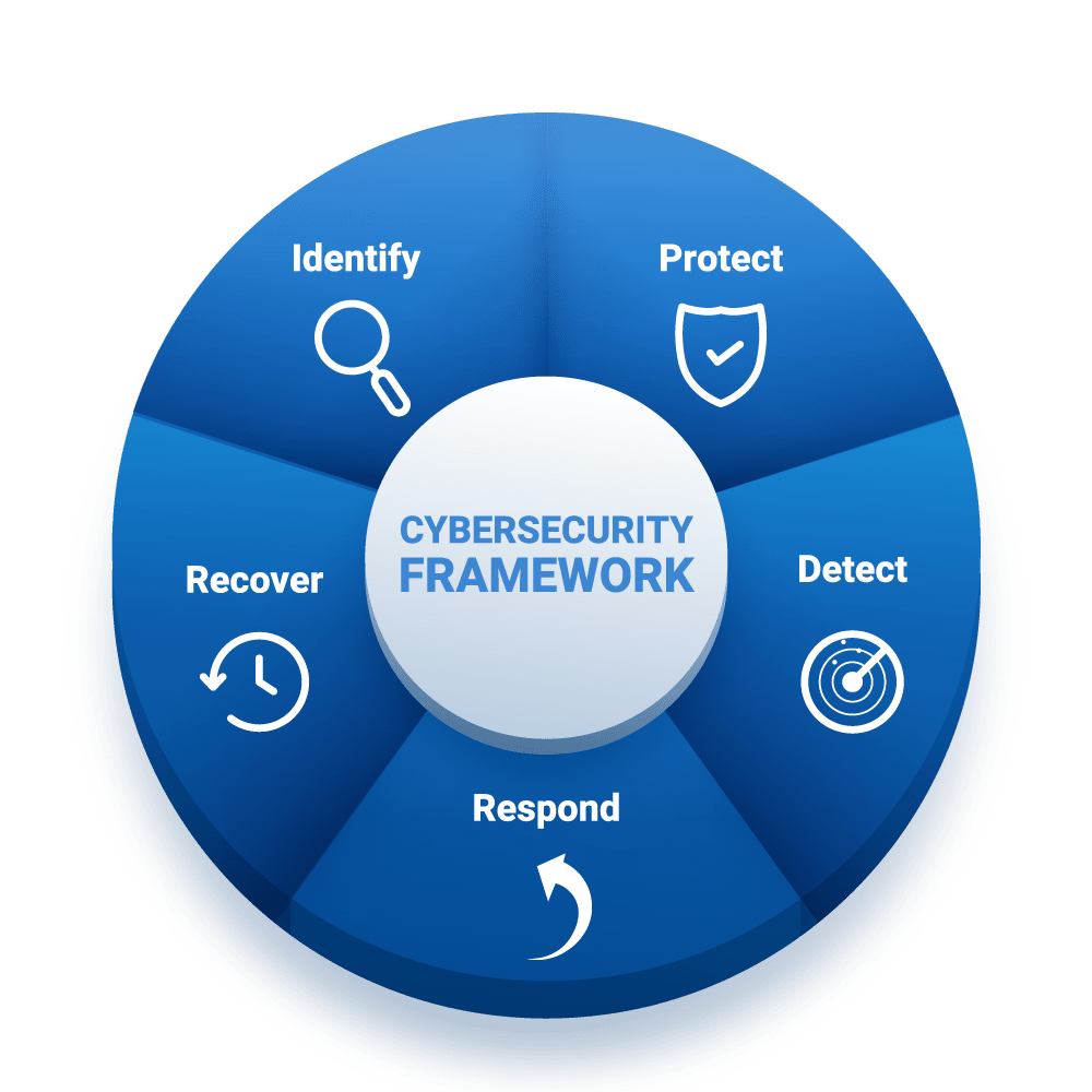 Diagrama circular del Cybersecurity Framework amb les cinc funcions principals de ciberseguretat<br />
